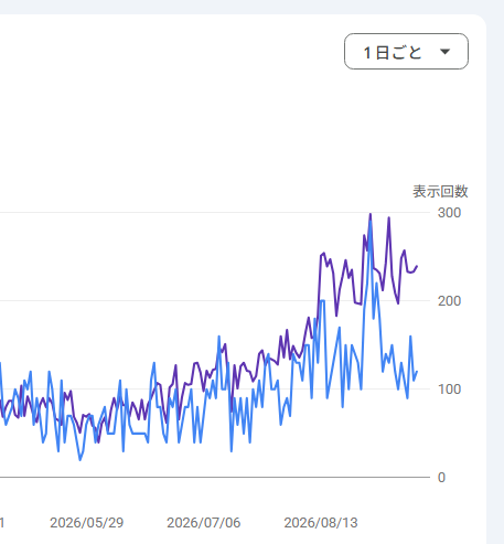【1年半の運営報告】特化なし雑記ブログが急激に伸びた理由！PV・アクセスのリアル推移